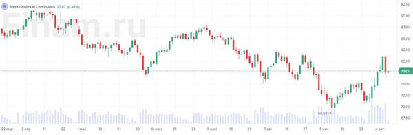 Техническая коррекция Brent не заставила себя долго ждать